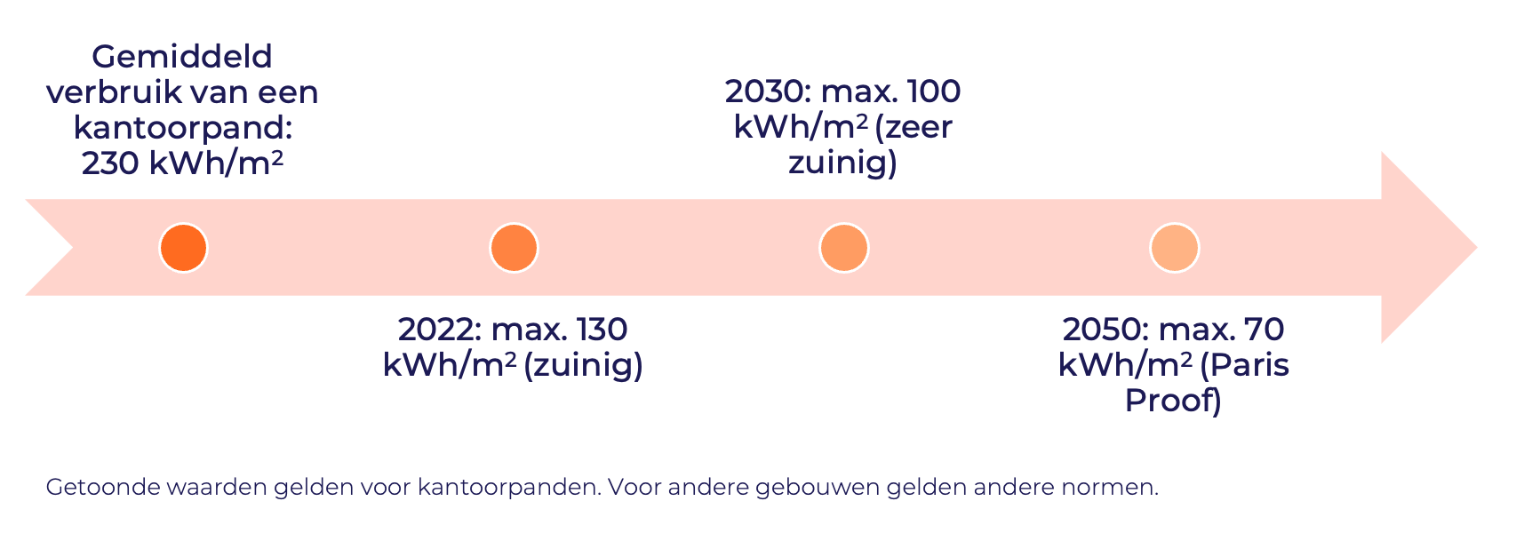 Duurzaam Asset Management - Paris Proof Tijdlijn