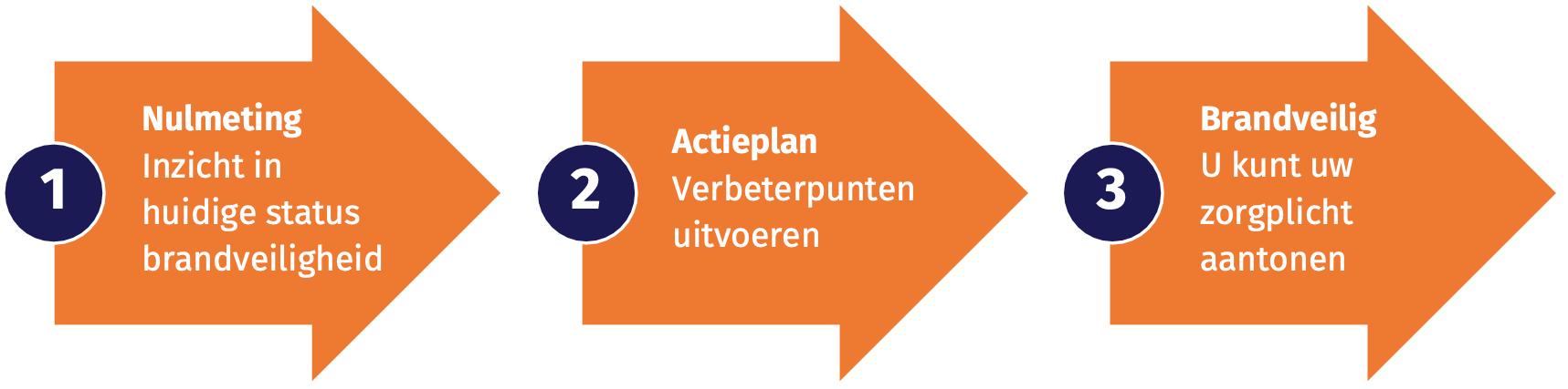 Volantis Brandscan - Brandveilig in 3 stappen