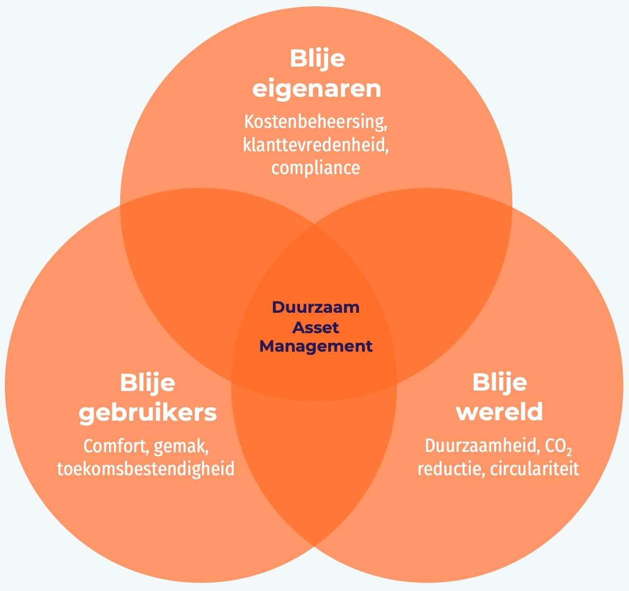 Het Belang Van Asset Management